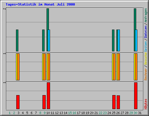 Tages-Statistik im Monat Juli 2000