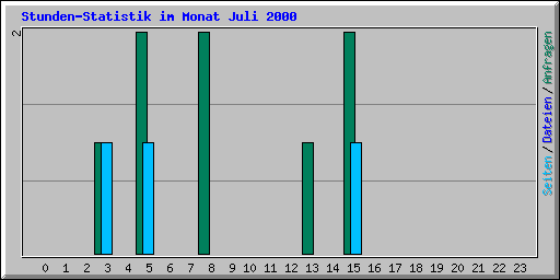 Stunden-Statistik im Monat Juli 2000
